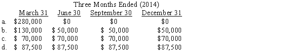 On January 1,2014,Suppose Company paid property taxes on its plant for the calendar year 2014 amounting to $70,000.In March 2014,Suppose made its annual major repairs to its machinery amounting to $210,000.These repairs will benefit the entire calendar year's operations. How should these expenses be reflected in Suppose's quarterly income statements for 2014?  <div style=padding-top: 35px> 