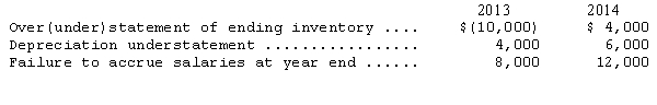 <strong>McCartney Corp.reports on a calendar-year basis.Its 2013 and 2014 financial statements contained the following errors: As a result of the above errors,2014 income would be</strong> A)overstated by $4,000. B)overstated by $24,000. C)overstated by $22,000. D)overstated by $16,000.