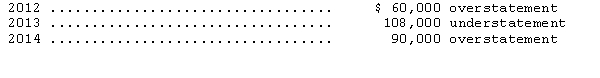 <strong>Newsman Co.made the following errors in counting its year-end physical inventories: As a result of the above undetected errors,2014 income was</strong> A)understated by $18,000. B)overstated by $198,000. C)overstated by $18,000. D)understated by $198,000.