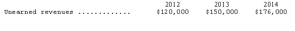 Pages,Inc.receives subscription payments for annual (one year)subscriptions to its magazine.Payments are recorded as revenue when received.Amounts received but unearned at the end of each of the last three years are shown below.   Pages failed to record the unearned revenues in each of the three years.The entry needed to correct the above errors is   