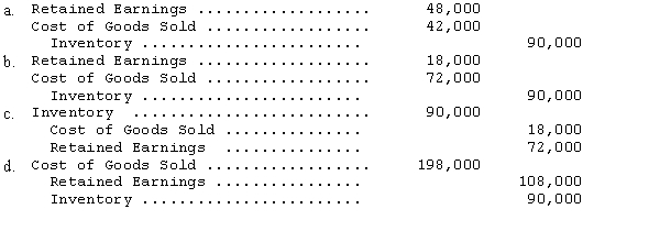 Cornwall Co.made the following errors in counting its year-end physical inventories:   The entry to correct the accounts at the end of 2014 is   
