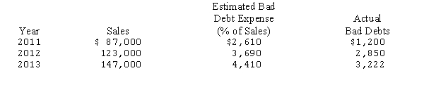 Improved Technologies has estimated bad debts using the percentage-of-sales method since their business began operations in 2011.Information relating to bad debts and sales is as follows:     At the beginning of 2014,Improved proposes changing their estimation of bad debt expense from 3 percent of sales to 2.5 percent.Sales for the year totaled $186,000 and actual bad debts amounted to $3,910. (1)Prepare the journal entry to record bad debt expense at the end of 2014. (2)Determine the balance in  Allowance for Bad Debts  on December 31,2014.