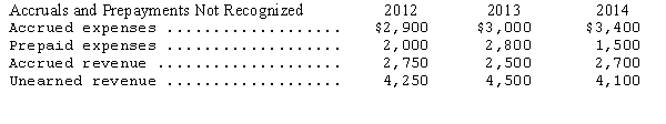 Since its organization on January 1,2012,Virginia Inc.failed to properly recognize accruals and prepayments.Selected accounts revealed the following information: Net income reported by the company was: Compute the corrected net income for the years 2012,2013,and 2014.(Ignore income taxes.)