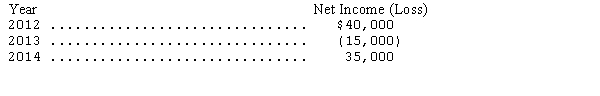 Since its organization on January 1,2012,Virginia Inc.failed to properly recognize accruals and prepayments.Selected accounts revealed the following information: Net income reported by the company was: Compute the corrected net income for the years 2012,2013,and 2014.(Ignore income taxes.)