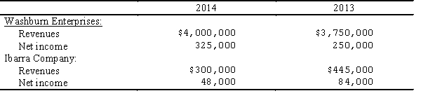 Washburn Enterprises acquired Ibarra Company for $850,000 December 31,2014.This amount exceeded the recorded value of Ibarra Company's net assets by $250,000 on the acquisition date.The entire excess of cost over the book value of the net assets related to a piece of equipment owned by Ibarra that had a remaining life of five years as of the acquisition date.The companies reported the following amounts for the 2013 and 2014:     Prepare the pro forma information for this acquisition required by ASC Topic 850.