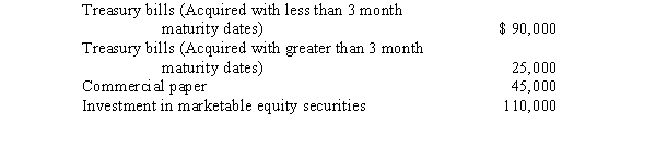 <strong>Assume Bellini Company holds the following assets at year-end and classifies as cash equivalents everything allowed by professional standards. What would be the total cash equivalents at year-end for Bellini Company?</strong> A)$90,000 B)$115,000 C)$135,000 D)$160,000