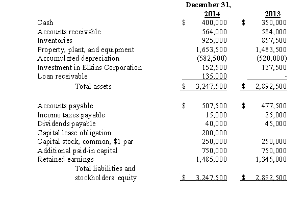 The following is Grafton Corporation's comparative balance sheets for 2014 and 2013: Additional information: 1.On December 31,2013,Grafton acquired 25 percent of Elkins Corporation's common stock for $137,500.On that date,the carrying value of Elkins' net assets and liabilities (which approximated fair value)was $550,000.Elkins reported income of $60,000 for the year ended December 31,2014.No dividend was paid on Elkins' common stock during the year. 2.During 2014,Grafton loaned $150,000 to Beckley Company,an unrelated entity.Beckley made the first semi-annual principal payment of $15,000,plus interest at 10 percent,on October 1,2014. 3.On January 2,2014,Grafton sold equipment costing $30,000,with a carrying value of $17,500,for $20,000 cash. 4.On January 2,2014,Grafton entered into a capital lease for an office building.The present value of the annual rental payments is $200,000,which equals the fair value of the building.Grafton made the first lease payment of $30,000 when due on January 2,2015. 5.Grafton's net income for 2014 was $180,000. 6.Grafton declared and paid cash dividends for 2014 and 2013 as follows: Required: Prepare a statement of cash flows for Grafton Company for 2014 using the indirect method.Include relevant supplemental schedules.