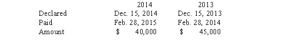 The following is Grafton Corporation's comparative balance sheets for 2014 and 2013: Additional information: 1.On December 31,2013,Grafton acquired 25 percent of Elkins Corporation's common stock for $137,500.On that date,the carrying value of Elkins' net assets and liabilities (which approximated fair value)was $550,000.Elkins reported income of $60,000 for the year ended December 31,2014.No dividend was paid on Elkins' common stock during the year. 2.During 2014,Grafton loaned $150,000 to Beckley Company,an unrelated entity.Beckley made the first semi-annual principal payment of $15,000,plus interest at 10 percent,on October 1,2014. 3.On January 2,2014,Grafton sold equipment costing $30,000,with a carrying value of $17,500,for $20,000 cash. 4.On January 2,2014,Grafton entered into a capital lease for an office building.The present value of the annual rental payments is $200,000,which equals the fair value of the building.Grafton made the first lease payment of $30,000 when due on January 2,2015. 5.Grafton's net income for 2014 was $180,000. 6.Grafton declared and paid cash dividends for 2014 and 2013 as follows: Required: Prepare a statement of cash flows for Grafton Company for 2014 using the indirect method.Include relevant supplemental schedules.