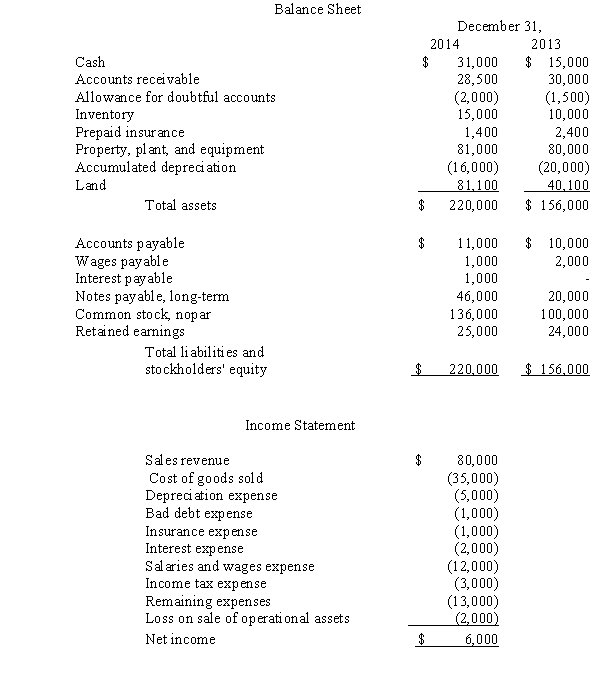 Financial information for Princeton Company at December 31,2014,and for the year then ended,are presented below:     Additional information: 1.Wrote off $500 accounts receivable as uncollectible. 2.Sold an operational asset for $4,000 cash (cost,$15,000,accumulated depreciation,$9,000). 3.Issued common stock for $5,000 cash. 4.Declared and paid a cash dividend of $5,000. 5.Purchased land for $20,000 cash. 6.Acquired land for $21,000,and issued common stock as payment in full. 7.Acquired operational assets,cost $16,000; issued a $16,000,three-year,interest-bearing note payable. 8.Paid a $10,000 long-term note installment by issuing common stock to the creditor. 9.Borrowed cash on a long-term note,$20,000. Required: Prepare the statement of cash flows using the indirect method.