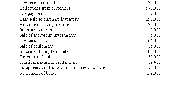 Use the following information to compute the cash flow from operating activities under (1)the U.S.approach,and (2)the U.K.approach.   