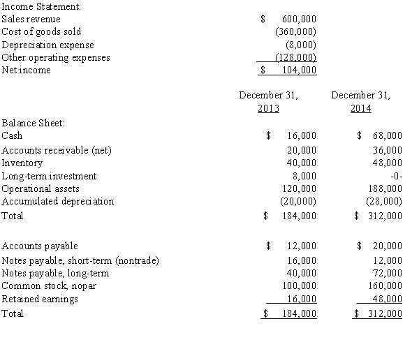 The records of Bramhall Company provided the following information for the year ended December 31,2014:     Additional Information: 1.Sold the long-term investment at cost,for cash.The securities were classified as available-for-sale.The market value had not changed since acquisition. 2.Declared and paid a cash dividend of $28,000. 3.Purchased operational assets that cost $68,000 by giving a $48,000 long-term note payable and by paying $20,000 cash. 4.Paid a $16,000 long-term note payable by issuing common stock having a market value of $16,000. 5.Issued a stock dividend of $44,000. Required: Prepare a statement of cash flows using the direct method for Bramhall Company for the year ending December 31,2014.