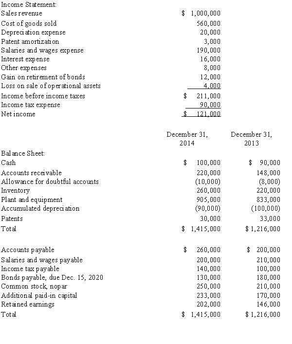 The following information for Amphora Company is available at December 31,2014,and for the year then ending: The following information is available for specific accounts and transactions: 1.On February 2,2014,Amphora issued a 10 percent stock dividend to shareholders of record on January 15,2014.Market price per share of the common stock on February 2,2014,was $15. 2.On March 1,2014,Amphora issued 3,800 shares of common stock for land.The common stock had a current market value of approximately $40,000 on March 1,2014. 3.On April 15,2014,Amphora repurchased its long-term bonds payable with a face value of $50,000 for cash. 4.On June 30,2014,Amphora sold for $19,000 cash equipment having a book value of $23,000 and an original cost of $53,000. 5.On September 30,2014,Amphora declared and paid a 4 cent per share cash dividend to shareholders of record on August 1,2014. 6.On October 1,2014,Amphora purchased land for $85,000 cash. Required: Prepare a statement of cash flows for Amphora Company for the year ending December 31,2014,using the indirect method.