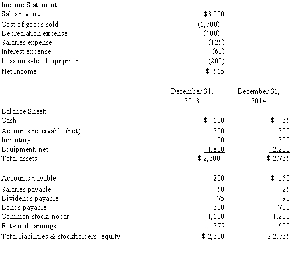 The following information for Connor Company is available at December 31,2014,and for the year then ending:     The book value of equipment sold was $300.All dividends declared were cash dividends. Required: Prepare a statement of cash flows for Connor Company for the year ending December 31,2014,using the direct method.