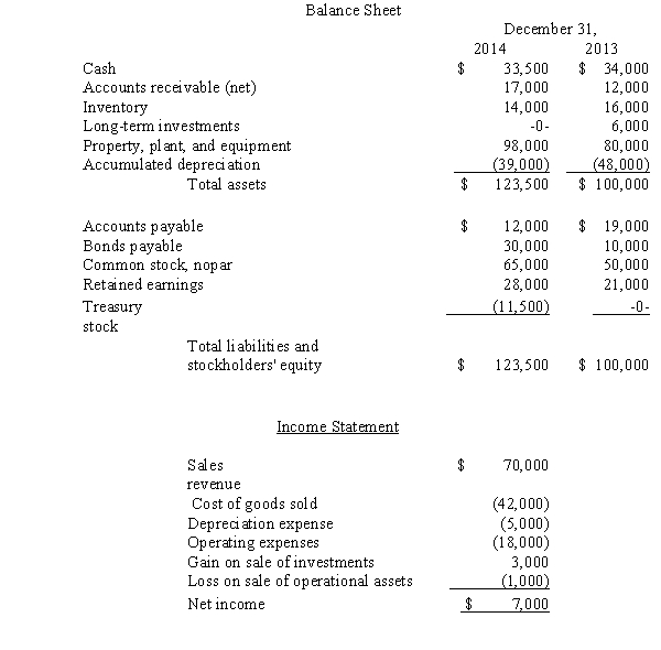 Financial information for Inverness Company at December 31,2014,and for the year then ended,are presented below: Additional information: 1.Purchased operational assets for cash,$9,000. 2.Sold an operational asset for $6,000 cash (cost,$21,000,two-thirds depreciated). 3.Sold unissued common stock for $5,000 cash. 4.Purchased operational assets; exchanged unissued bonds of $30,000 (face value equaled market value)in payment. 5.Sold the long-term investments classified as available-for-sale for $9,000 cash; the market value of these investments had not changed since 2013. 6.Purchased treasury stock for cash,$11,500. 7.Retired bonds payable at maturity date by issuing common stock,$10,000. Required: Prepare the statement of cash flows using the direct method.