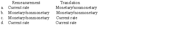 According to FASB ASC Topic 830 (Foreign Currency Matters - Translation of Financial Statements),the appropriate method of restatement from a foreign currency to the U.S.dollar for each of the following is   