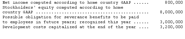 The following financial information is available for Simmer Company,a hypothetical non-U.S.firm with shares listed on a U.S.stock exchange:     If Simmer were following U.S.GAAP,development costs would be expensed when incurred. According to U.S.GAAP,the possible obligation for severance benefits would not be recognized until it had become probable. Prepare a reconciliation of Simmer's reported stockholders' equity and net income to the amounts of these items under U.S.GAAP.