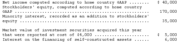 The following financial information is for Milo Company,a non-U.S.firm with shares listed on a U.S.stock exchange:     If Milo Company were following U.S.GAAP,the minority interest would have been classified as a liability instead of as part of stockholders' equity.In addition,minority interest income of $4,000 for the year would have been excluded from the computation of net income.Under U.S.GAAP the investment securities would have been classified as trading securities and the interest on financing of self-constructed assets would have been capitalized rather than expensed. Prepare reconciliations of Milo's reported stockholders' equity and net income to U.S.GAAP.