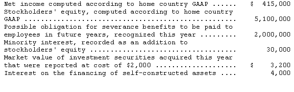 The following financial information is for Pasha Company,a non-U.S.firm with shares listed on a U.S.stock exchange:     If Pasha Company were following U.S.GAAP,the minority interest would have been classified as a liability instead of as part of stockholders' equity.In addition,minority interest income of $5,000 for the year would have been excluded from the computation of net income.Under U.S.GAAP the investment securities would have been classified as trading securities and the interest on financing of self-constructed assets would have been capitalized rather than expensed. Prepare reconciliations of Pasha's reported stockholders' equity and net income to U.S.GAAP.