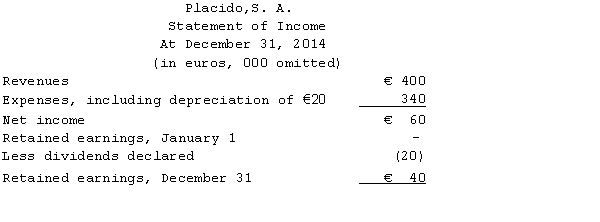 Lunes Company,a U.S.company,owns a 100% interest in its subsidiary,Placido,S.A.,located in Italy.Placido,S.A.,began operations on January 1,2014.The subsidiary's operations consist of leasing space in an office building.The building,which cost one million euros,was financed primarily by Italian banks.All revenues and expenses are received and paid in euros.The subsidiary also maintains its accounting records in euros.In light of these facts,management of the U.S.parent has determined that the euro is the functional currency of the subsidiary. The subsidiary's balance sheet at December 31,2014,and income statement for the year then ended,are presented below,in euros:         The following are relevant exchange rates for the year 2014: €1 = $1.50 at the beginning of 2014,at which time the common stock was issued and the land and building were financed by the mortgage. €1 = $1.55 weighted average for 2014. €1 = $1.58 at the date the dividends were declared and paid and the unearned rent was received. €1 = $1.62 at the end of 2014. Required: Prepare in U.S.dollars a balance sheet at December 31,2014,and an income statement for the year then ended.