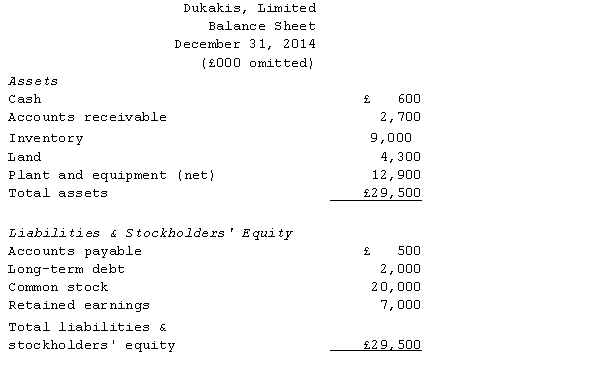 McGovern Corporation,a U.S.company,owns a 100% interest in its subsidiary,Dukakis Limited.,located in the United Kingdom.Dukakis began operations on January 1,2013. All revenues and expenses are received and paid in British pounds.The subsidiary maintains its accounting records in British pounds.In light of these facts,management of the U.S.parent has determined that the British pound is the functional currency of the subsidiary. The subsidiary's balance sheet at December 31,2014,and income statement for the year then ended,are presented below in British pounds:         The following are relevant exchange rates for the year 2014: £1 = $1.51 at the beginning of 2013,at which time the common stock was issued. £1 = $1.55 weighted average for 2014. £1 = $1.58 at the date the dividends were declared and paid. £1 = $1.53 at the end of 2014. £1 = $1.56 at the beginning of 2014. The balance of the cumulative translation account at January 1,2014,was $1,157. Required: Prepare in U.S.dollars a balance sheet at December 31,2014,and an income statement for the year then ended for Dukakis,Limited.