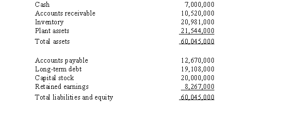 Hibachi,Inc.,purchased Wasabi Manufacturing Company,a Japanese company,on January 4,2014.On the date of purchase,the exchange rate for 1 Japanese yen was U.S.$0.0085.The balance sheet for Wasabi Manufacturing Co.,on the date of purchase is shown below: Wasabi Manufacturing Co. Balance Sheet January 4,2014 (in Japanese yen)    Required: Prepare a translated balance sheet as of January 4,2014.