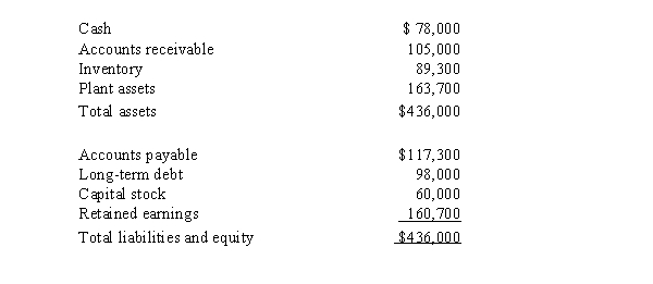 Spirit Leatherworks,Inc.,purchased Brechner Leather Products,a Canadian company,on January 4,2014.On the date of purchase,the exchange rate for 1 Canadian dollar was U.S.$0.97.Brechner Leather Products balance sheet on the date of purchase is shown below: Brechner Leather Products Balance Sheet January 4,2014     Required: Prepare a translated balance sheet as of January 4,2014.