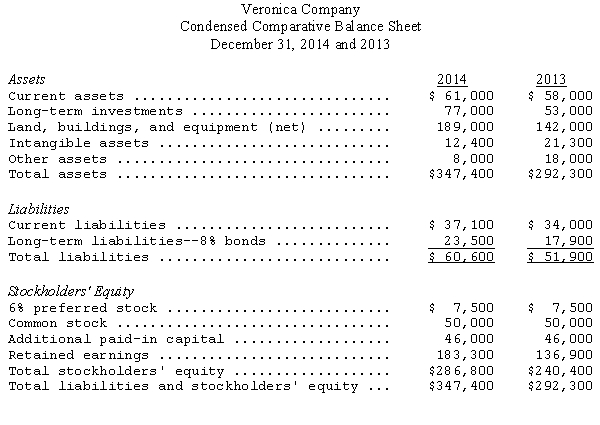 Comparative balance sheet data for the Veronica Co.at the end of 2013 and 2014 follows:     Prepare a common-size balance sheet comparing financial structure percentages for the two-year period.Use total assets to standardize.
