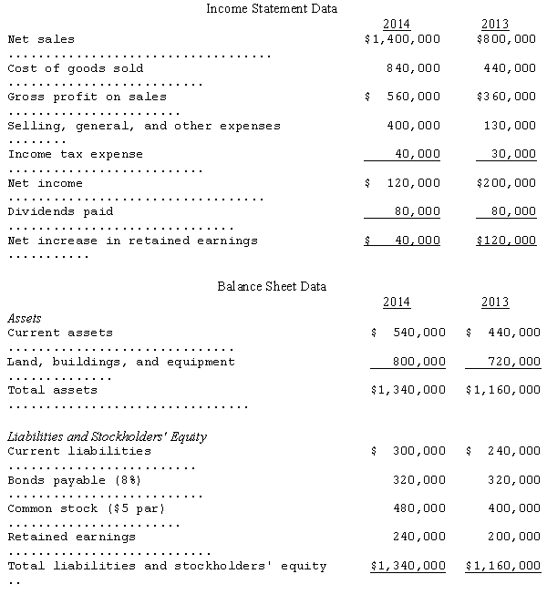 Comparative data for Agnew Inc.for the two-year period 2013-2014 are given as follows: From the given data,compute the following for 2014 and 2013: (1)Current ratio. (2)Net profit margin on sales. (3)Gross profit margin on sales. (4)Debt-to-equity ratio. (5)Times interest earned.