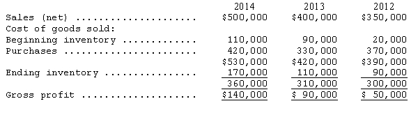 Income statements for Maroon Co.show the following: From the data presented,calculate the following ratios for 2014 and 2013: (1)Inventory turnover rate. (2)Number of days' sales in inventories. (3)Gross profit margin on sales.