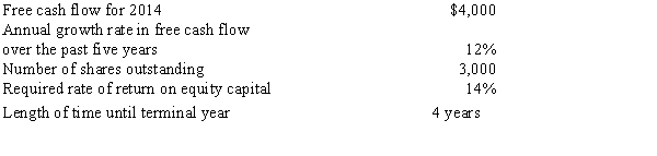 The following information has been collected for Enzo Company:     Required: Estimate the price per share for Enzo Company's common stock using the discounted free cash flow model.