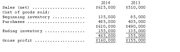 Spiritlight Ventures shows the following information in their income statements: Calculate the following ratios for 2014 and 2013 using the given data: (1)Inventory turnover rate. (2)Number of days' sales in inventories. (3)Gross profit margin on sales.