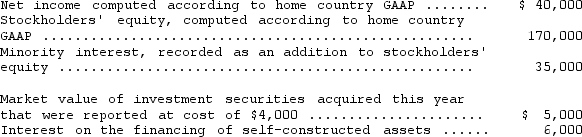 The following financial information is for Milo Company,a non-U.S.firm with shares listed on a U.S.stock exchange:    If Milo Company were following U.S.GAAP,the minority interest would have been classified as a liability instead of as part of stockholders' equity.In addition,minority interest income of $4,000 for the year would have been excluded from the computation of net income.Under U.S.GAAP the investment securities would have been classified as trading securities and the interest on financing of self-constructed assets would have been capitalized rather than expensed. Prepare reconciliations of Milo's reported stockholders' equity and net income to U.S.GAAP.