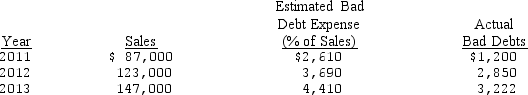 Improved Technologies has estimated bad debts using the percentage-of-sales method since their business began operations in 2011.Information relating to bad debts and sales is as follows:    At the beginning of 2014,Improved proposes changing their estimation of bad debt expense from 3 percent of sales to 2.5 percent.Sales for the year totaled $186,000 and actual bad debts amounted to $3,910.   