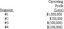 The following segments were identified for an enterprise:   Which of the four segments is a reportable segment? A)  1 and 2 only B)  1 and 3 only C)  1,2,and 3 only D)  all four