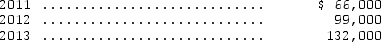 Longhorn Corporation reported a loss for both financial reporting purposes and tax reporting purposes of $231,000 in 2014.For financial reporting purposes,Longhorn reported income before taxes for years 2011-2013 as listed below:   Assuming Longhorn's tax rate is 30 percent in all periods,and that the company uses the carryback provisions,what amount should appear in Longhorn's statements for financial reporting purposes as a net loss in 2014? A)  $0 B)  $69,300 C)  $161,700 D)  $234,300