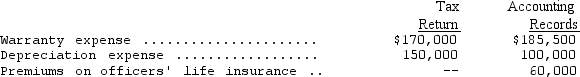 Creative Corporation's income statement for the year ended December 31,2014,shows pretax income of $300,000.The following items are treated differently on the tax return and in the accounting records:   Assume that Creative's tax rate for 2014 is 40 percent.What is the current portion of Creative's total income tax expense for 2014? A)  $106,200 B)  $120,200 C)  $130,200 D)  $144,200