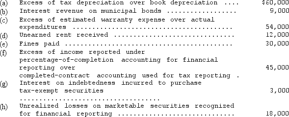 The following differences between financial and taxable income were reported by Angostura Corporation for the current year:    Assume that Angostura Corporation had pretax accounting income [before considering items (a)through (h)] of $900,000 for the current year.Compute the taxable income for the current year.