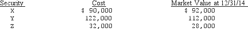 Tarkenton Corporation purchased the following portfolio of trading securities during 2014 and reported the following balances at December 31,2014.No sales occurred during 2014.All declines are considered to be temporary.   The only transaction in 2015 was the sale of security Z for $35,000 on December 31,2015.The market values for the other securities at December 31,2015,were the same as at December 31,2014.Tarkenton's entry to record the sale of security Z would include a A)  credit of 32,000 to Realized Gain on Sale of Trading Securities. B)  debit of $3,000 to Realized Gain on Sale of Trading Securities. C)  $3,000 debit to Market Adjustment--Trading Securities. D)  $4,000 debit to Market Adjustment--Trading Securities.