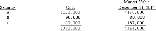 Antoine Company began business in February 2013.During the year,Antoine purchased the three trading securities listed below.On its December 31,2013,balance sheet,Antoine appropriately reported a $4,000 debit balance in its Market Adjustment--Trading Securities account.There was no change in 2014 in the composition of Antoine's portfolio of marketable equity securities held as a temporary investment.Pertinent data are as follows:   What amount should Antoine credit to the Market Adjustment--Trading Securities account at December 31,2014? A)  $0 B)  $3,000 C)  $7,000 D)  $11,000