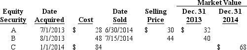 The following information relates to Bower Company's short-term investment in equity securities available for sale at the end of 2013 and 2014 (in 000s) :   Bower's net realized and unrealized gains and losses for 2014,respectively,would be A)  $2 realized loss;$8 unrealized loss. B)  $2 realized loss;$16 unrealized loss. C)  $2 realized loss;$16 unrealized gain. D)  $2 realized loss;$8 unrealized gain.