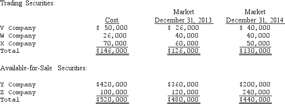Springer Inc.carries the following marketable equity securities on its books at December 31,2013,and 2014.All securities were purchased during 2013 and there were no beginning balances in any market adjustment accounts.    The cost method is used in accounting for all investments in securities.   