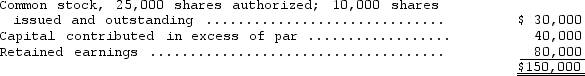 The stockholders' equity section of Angus Corporation as of December 31,2014,contained the following accounts:   Angus's board of directors declared a 10 percent stock dividend on April 1,2015,when the market value of the stock was $7 per share.Accordingly,1,000 new shares were issued.All of Angus's stock has a par value of $3 per share.Assuming Angus sustained a net loss of $12,000 for the quarter ended March 31,2015,what amount should Angus report as retained earnings as of April 1,2015? A)  $61,000 B)  $64,000 C)  $68,000 D)  $73,000