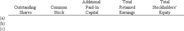 The stockholders' equity section of Pisano Corp.is presented below.    Complete the following table to depict the number of shares of stock and balances in the stockholders' equity accounts after each of the following transactions.Each situation is to be considered independently of the others.     