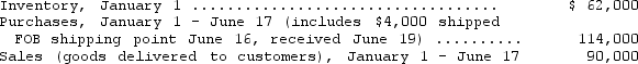 On June 17,it was discovered that a material amount of inventory had been stolen.A physical count discloses that $55,000 of merchandise was on hand as of June 17.The following additional data is available from the accounting records:    Records indicate that the company's gross profit has averaged 40 percent of selling prices. Required: Estimate the amount of loss due to theft.