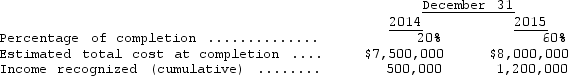 <strong>Antoine Construction Company has consistently used the percentage-of completion method of recognizing income.During 2014,Antoine entered into a fixed-price contract to construct an office building for $10,000,000.Information relating to the contract is as follows: Contract costs incurred during 2015 were</strong> A) $3,200,000. B) $3,300,000. C) $3,500,000. D) $4,800,000.