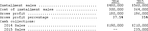 The Albert Corporation sells merchandise on the installment basis,and the uncertainties of cash collection make the use of the installment sales method of accounting acceptable.The following data relate to two years of operations. Record the transactions related to installment sales for 2014 and 2015.