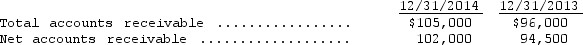 Harris,Inc.reported the following balances (after adjustment) at the end of 2014 and 2013.   During 2014,Harris wrote off customer accounts totaling $3,200 and collected $800 on accounts written off in previous years.Harris' doubtful accounts expense for the year ending December 31,2014 is A)  $1,500. B)  $2,400. C)  $3,000. D)  $3,900.