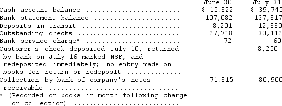 The accountant for the Teffen Company assembled the following data:      Prepare a 4-column bank reconciliation as of July 31,using the form that reconciles both the book and bank balances to a correct cash amount.