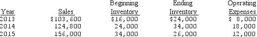 The following data are available for Synopsis Products,a partnership:    Compute the purchases and the net income for the partnership for 2013,2014,and 2015,assuming that the firm sells its merchandise at 25 percent above cost.