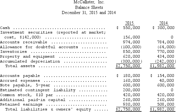 McCallister,Inc. ,a nonpublic enterprise,is negotiating a loan for expansion purposes and the bank requires audited financial statements.Before closing the accounting records for the year ended December 31,2015,McCallister' controller prepared the following comparative financial statements for 2015 and 2014:      During the audit,the following additional information was obtained:   